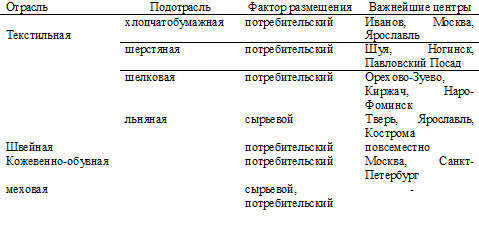 Назовите факторы размещения пищевой и легкой промышленности