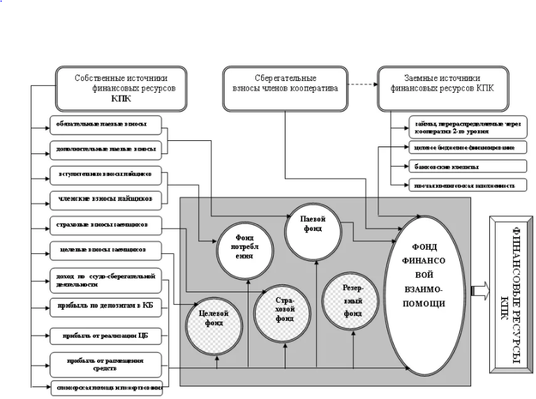 Потребительское общество взносы. Потребительский кооператив схема. Схема работы кооператива потребительского. Структура кредитно потребительского кооператива. Структура производственного кооператива схема.