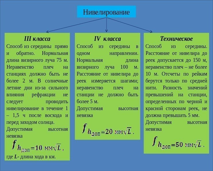 Невязка хода нивелирования