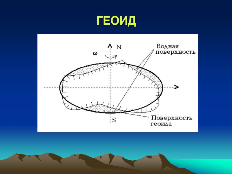 Геоид это. Геоид и эллипсоид. Геоид фигура. Земная поверхность геоид эллипсоид. Форма земли геоид.