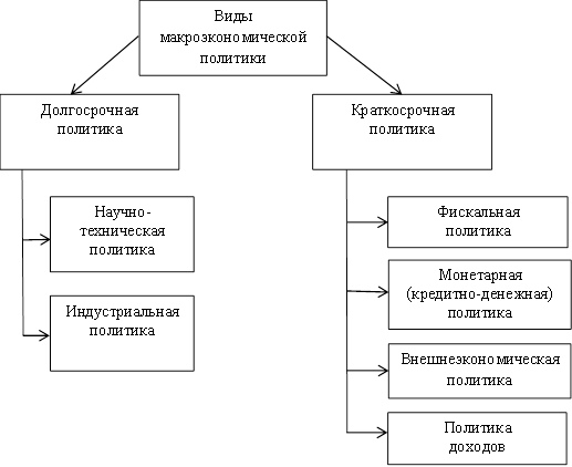 Типы макроэкономической политики. Схему признаков классификации макроэкономической политики.. Признаки классификации макроэкономической политики. Виды макроэкономической политики. Виды макроэкономической политики схема.