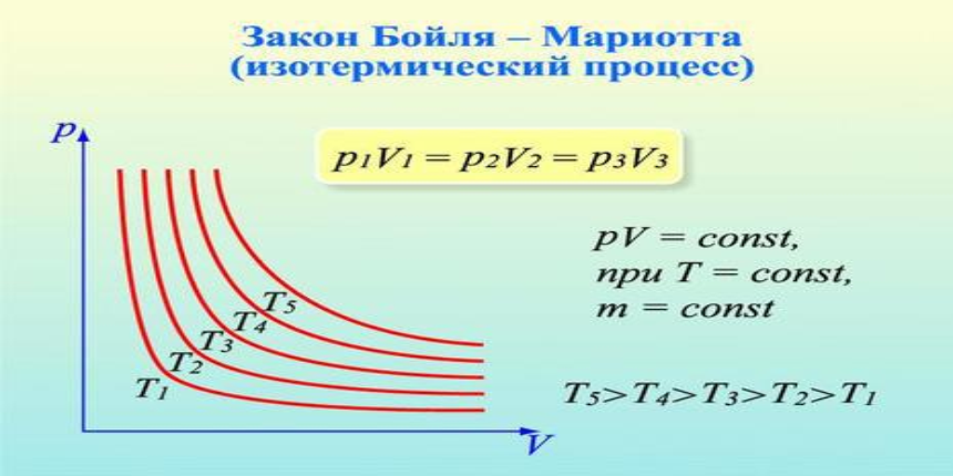 Изопроцессы закон бойля мариотта. Уравнение закона Бойля-Мариотта. Изотерма закон Бойля Мариотта. Формула закона Бойля Мариотта изотермический процесс. Формула Бойля Мариотта для изотермического процесса.