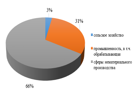 Отраслевая структура хозяйства Канады. Основные отрасли промышленности Канады. Обрабатывающая промышленность Канады таблица. Структура экономики Канады диаграмма.