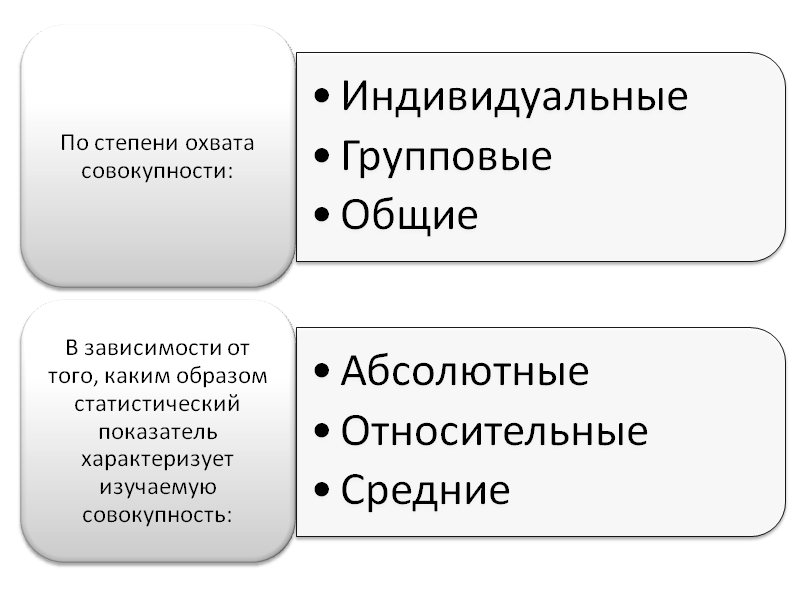 Статистический образ. Степени охвата совокупности: § индивидуальные; § групповые; § Общие. Виды статистических образов человека. По степени охвата совокупности выделяют. Оценка деятельности организации по степени охвата совокупности.