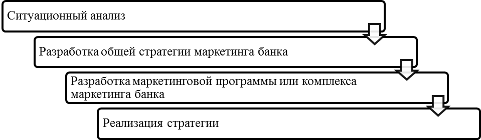 Маркетинг в банках. Разработка маркетинговой стратегии банка. Стратегия банковского маркетинга. Формирования маркетинговой стратегии коммерческого банка. Маркетинговые стратегии банковского маркетинга.