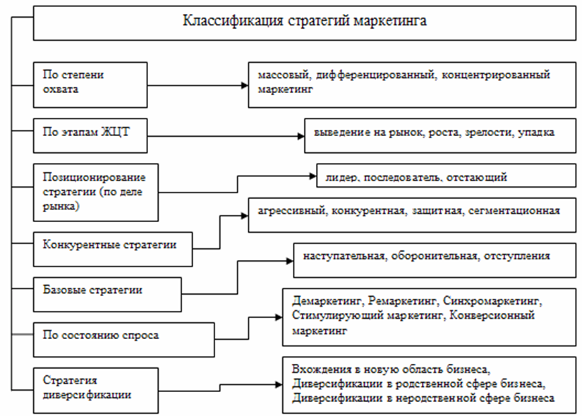 Уровни маркетинговой стратегии. Классификация гражданско-правовых договоров схема. Структура бюджетной системы РФ схема. Классификация гражданско-правовых договоров по юридической природе. Бюджет структура бюджетной системы России.