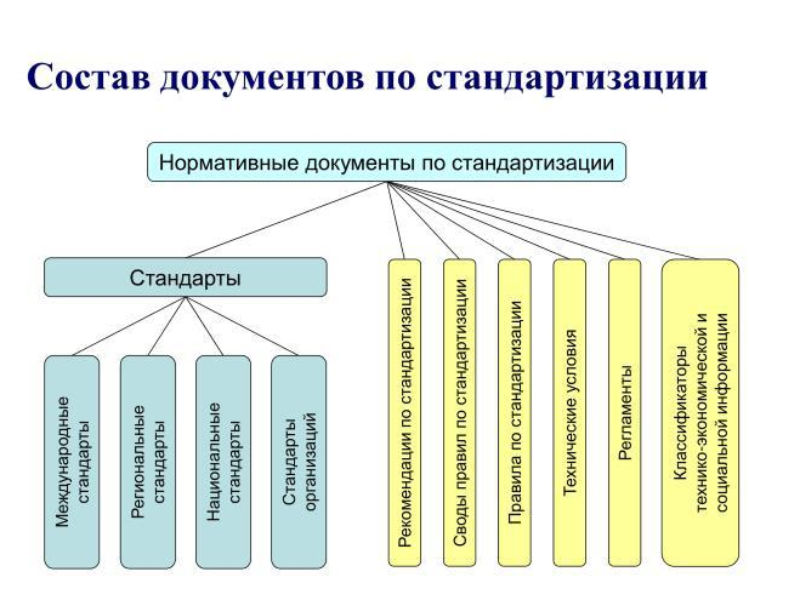 Понятие нормативных документов. Документы по стандартизации. Нормативные документы по стандартизации. Классификация видов нормативных документов.. Нормативные и технические документы по стандартизации.