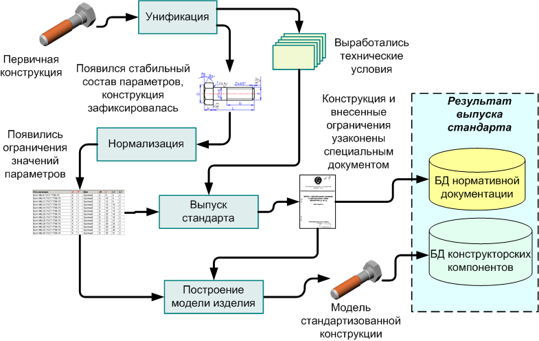 Унификация учета