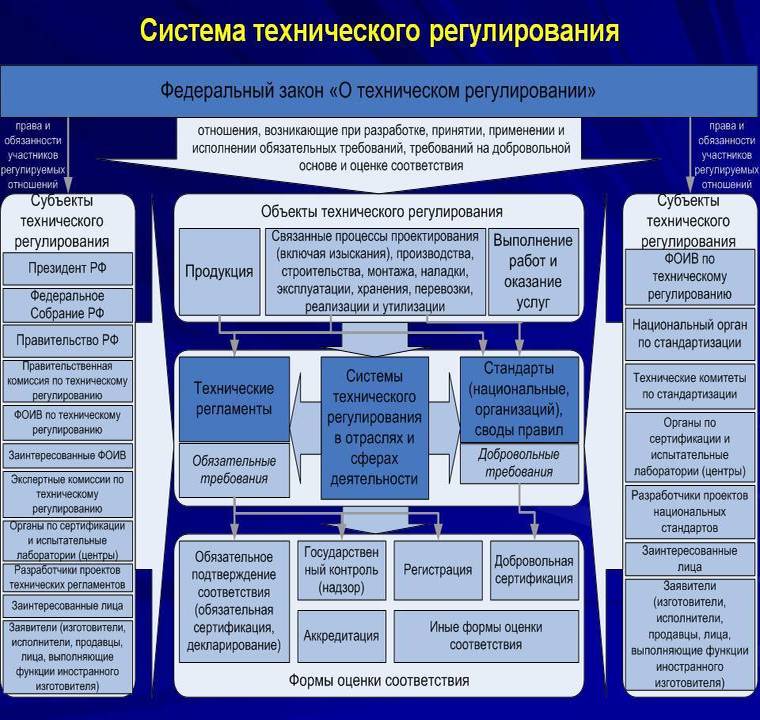 Техническое регулирование продукции