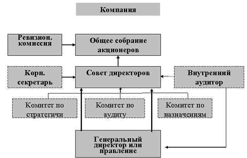 Корпоративное управление презентация