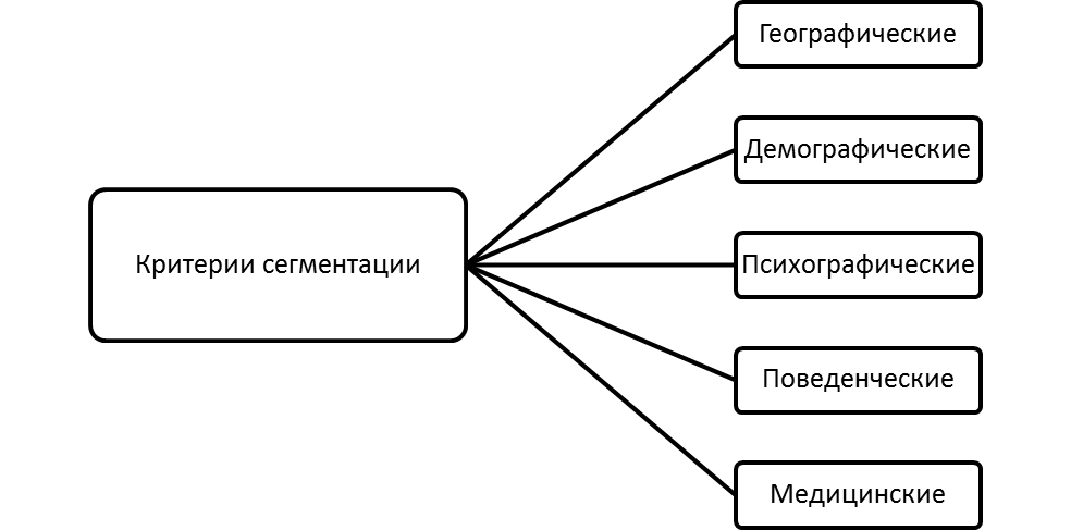 Принципы сегментации