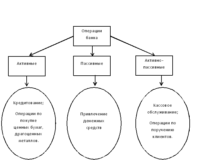 Пассивный коммерческий банк. Активные и пассивные операции коммерческих банков схема. Активные операции коммерческого банка схема. Операции коммерческих банков схема. Активные банковские операции примеры.