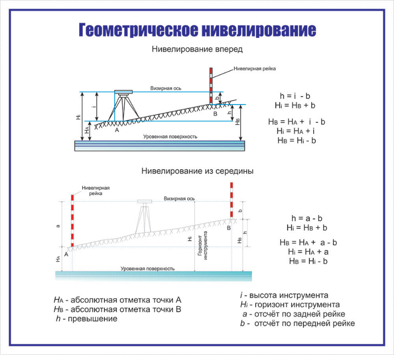 Метод расстояний формула. Способы геометрического нивелирования в геодезии. Нивелир. Методы нивелирования. Принципиальная схема геометрического нивелирования. Геометрическое нивелирование формулы.