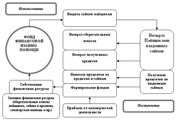 Потребительский кооператив схема