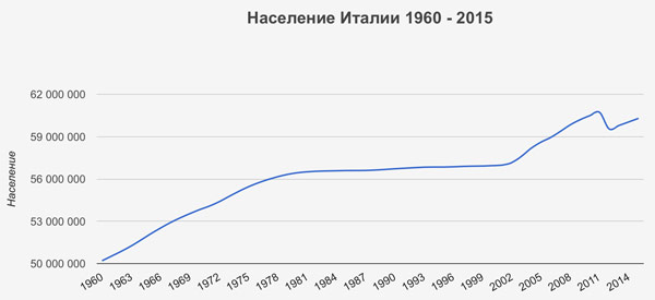 Италия население численность. Население Италии график. Динамика численности населения Италии. Италия численность населения диаграмма. Рост населения Италии.