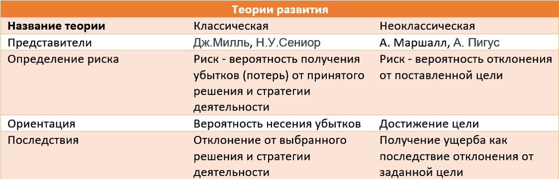 Экономическая теория рисков. Неоклассическая теория риска. Классическая теория риска. Представители неоклассической теории риска. Неоклассическая теория предпринимательского риска.