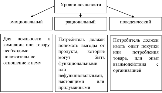 Степень лояльности. Степень лояльности потребителей. Уровни лояльности. Уровни лояльности покупателя. Уровни лояльности клиентов к компании.