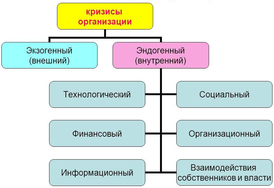 Природа кризисов. Классификация экономических кризисов. Типы кризисов на предприятии. Классификация кризисов организаций. Кризис в организации.