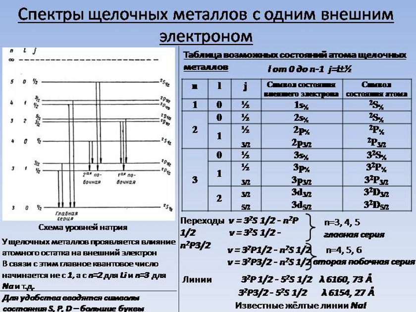 Формула перехода энергетических уровней. Спектральные термы для атомов щелочных металлов. Спектры щелочных металлов. Уровни энергии и спектры атомов щелочных металлов.