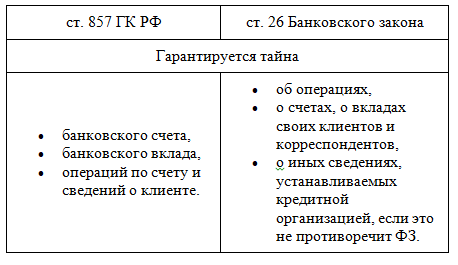 Правовой режим банковского счета. Банковская и коммерческая тайна. Правовой режим банковской тайны. Коммерческая тайна банка. Тайна банковского вклада и счета.