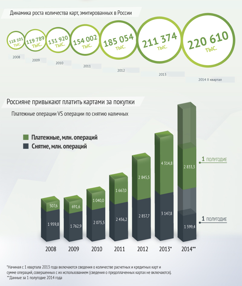 Операции совершаемые с использованием банковских карт