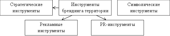 Инструменты бренд маркетинга