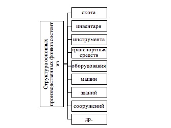 Под цифрой 1 на рисунке оборотный запас