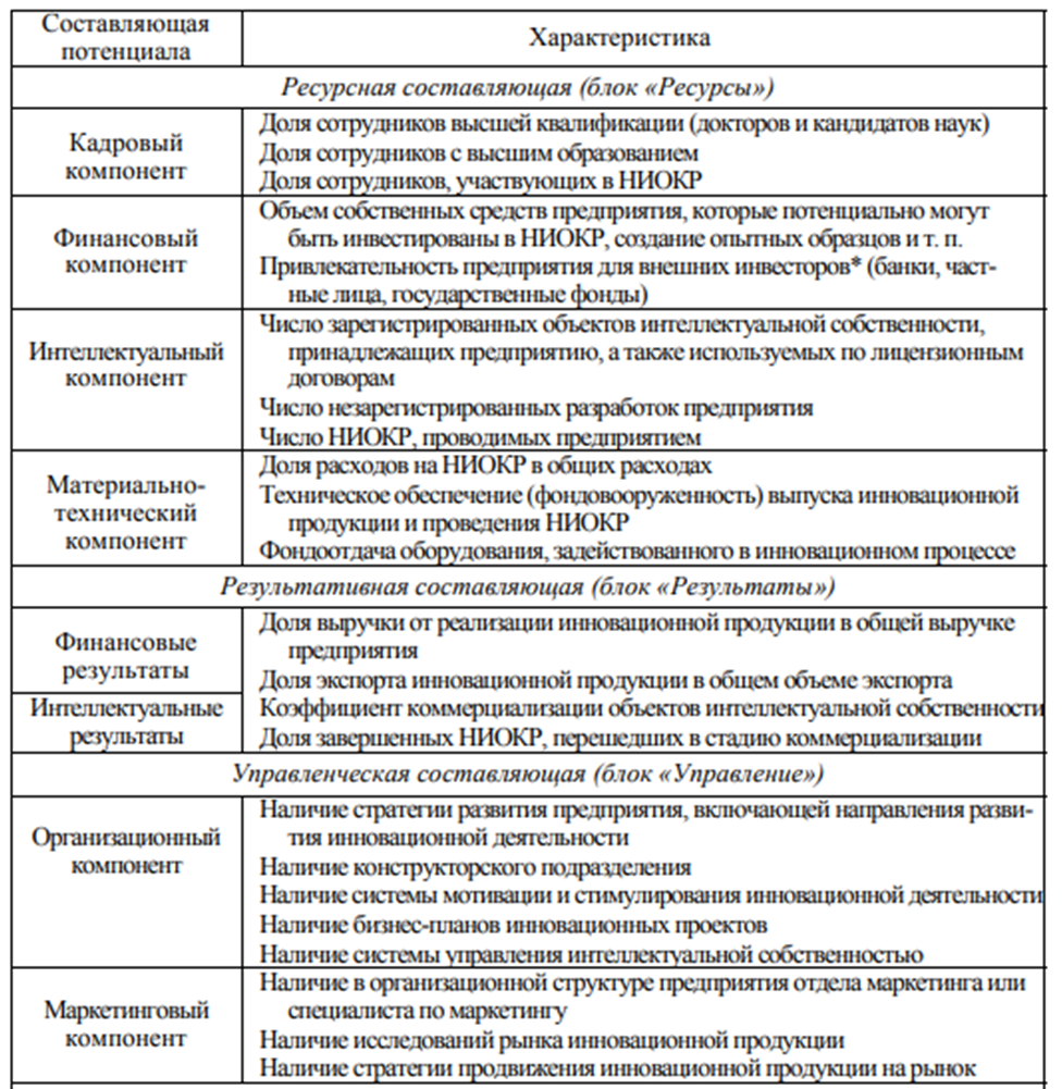 Схема оценки инновационного потенциала организации тест