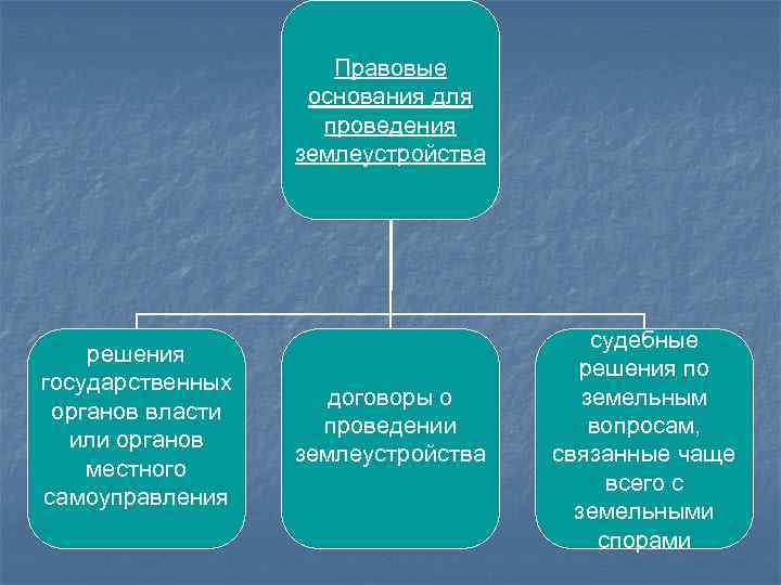 Земельное правовое регулирование