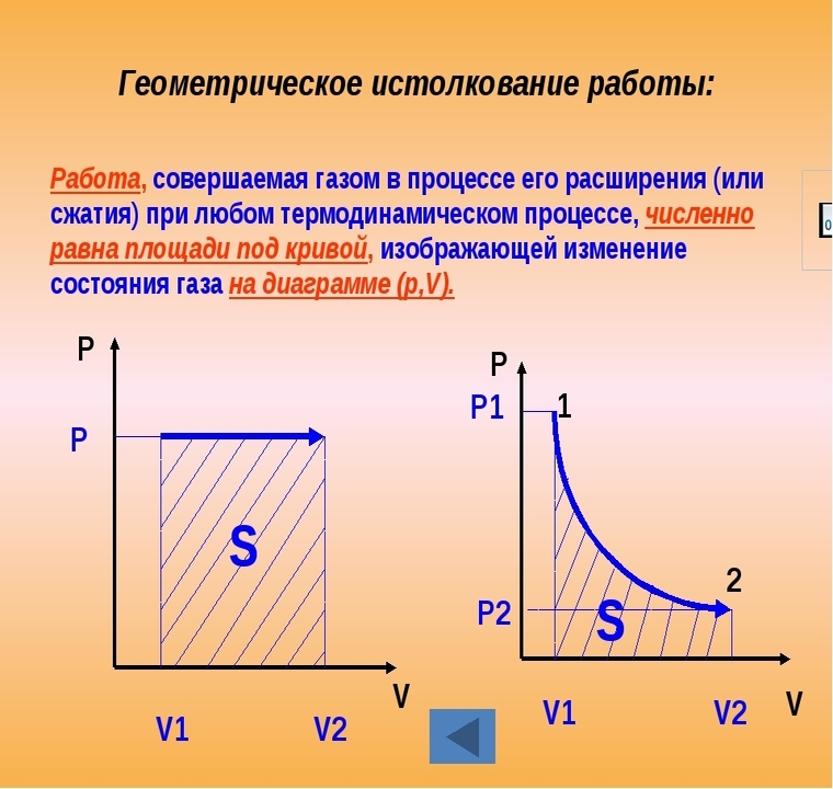 График процесса pv