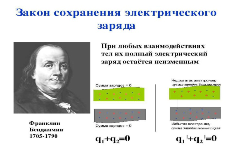 Заряд сохраниться. Закон сохранения электрического заряда. Строение атома. Закон сохранения заряда. Закон сохранения электрического заряда презентация. 2. Закон сохранения электрического заряда.