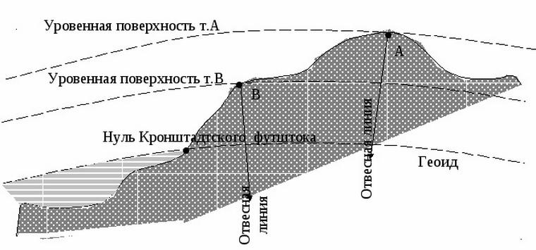 Нормальная высота. Уровенная поверхность в геодезии это. Уровенная поверхность земли в геодезии. Геоид уровенная поверхность. Основная уровенная поверхность в геодезии это.