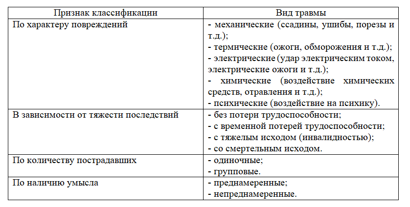 Схема определения тяжести производственных травм рк