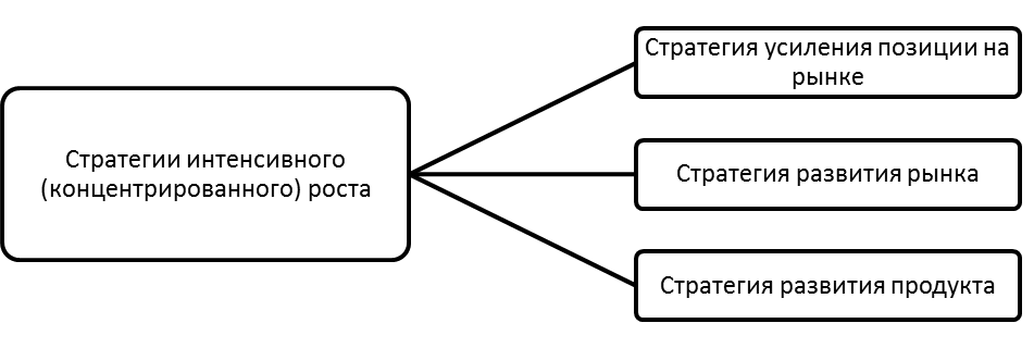 Интенсивные стратегии. Стратегия интенсивного роста. Маркетинговая стратегия интенсивного роста. Стратегии интенсивного роста в маркетинге. Стратегия роста предприятия.