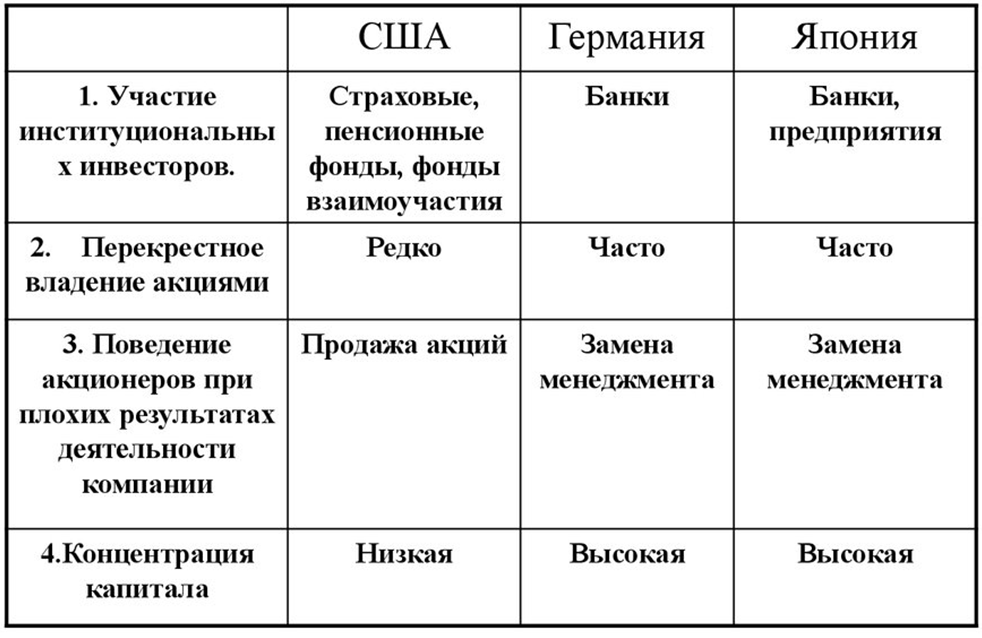 Сравнительные модели. Характеристики японской модели корпоративного управления.. Модели корпоративного управления таблица. Сравнительный анализ моделей корпоративного управления. Американская модель корпоративного управления.