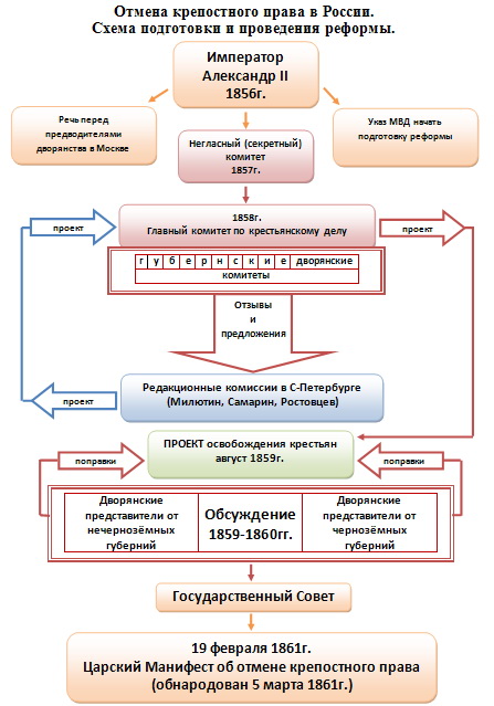 Проекты реформы отмены крепостного права