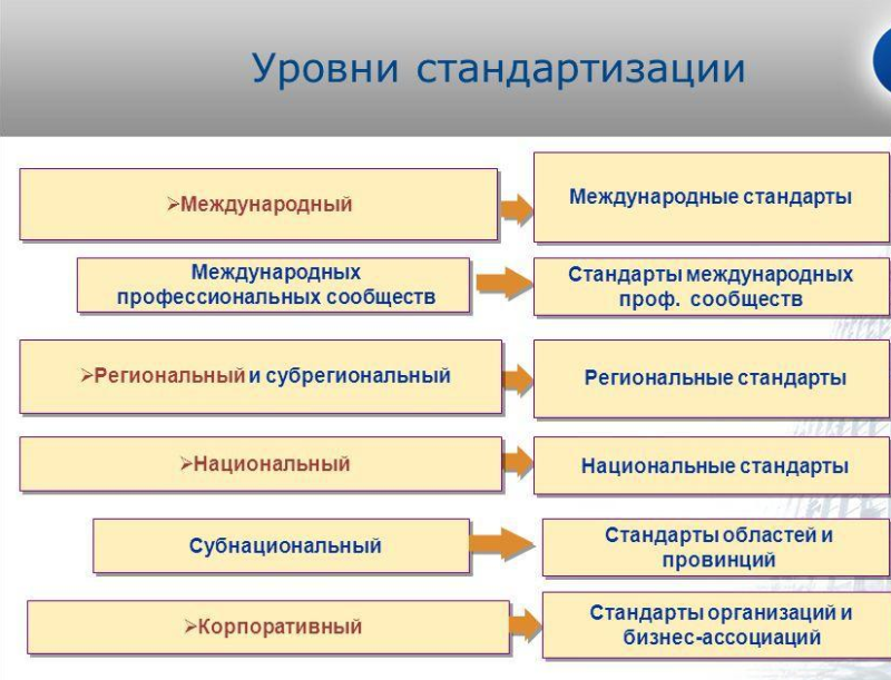 Стандарт ответ. Уровни стандартизации. Уровни национальной стандартизации. Перечислите уровни стандартизации. Стандартизация уровни стандартизации.