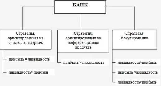 Анализ стратегий банков