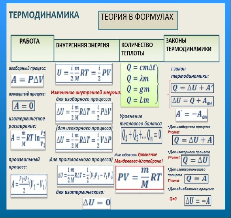 Физика теория. Формула нахождения работы в физике 10 класс. Формулы термодинамики физика. Термодинамика основные законы и формулы. Основная формула термодинамики.