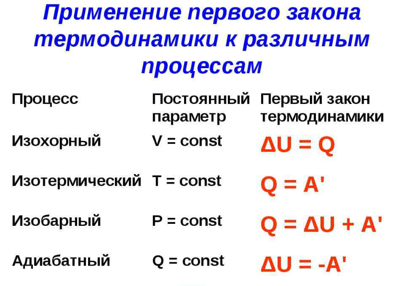 Формула 1 начала термодинамики для изотермического процесса. 1 Закон термодинамики для различных процессов. Формула первого закона термодинамики при изохорном процессе. Первый закон для изотермического процесса.