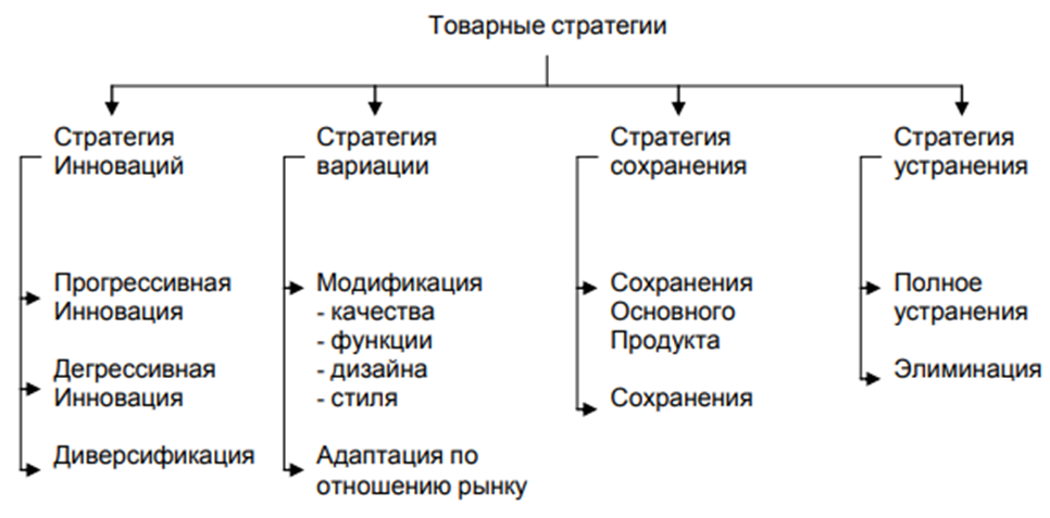 Планирование товарного ассортимента