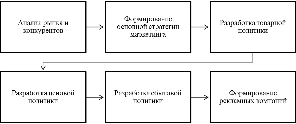 Проекта разработка маркетинговой стратегии проекта