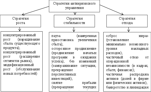 Региональное управление курсовая. Антикризисная стратегия. Стратегии и механизмы антикризисного управления. Методы антикризисного управления. Основные этапы антикризисного управления.