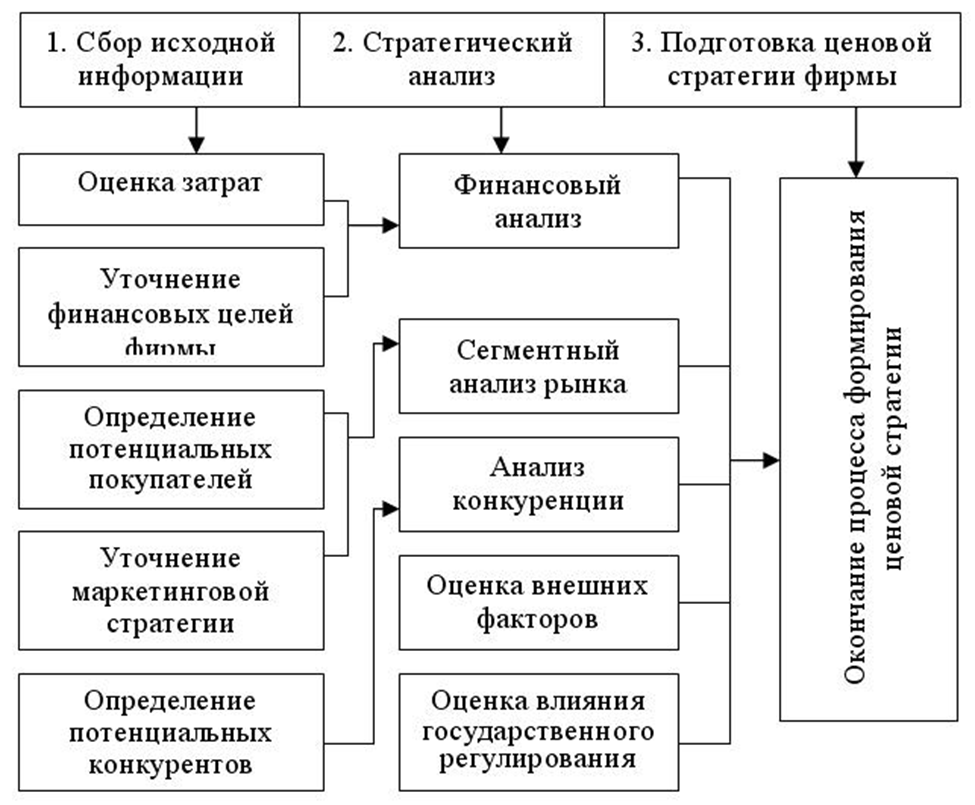 Элемент ценообразования. Этапы разработки ценовой стратегии схема. Этапы процесс разработки ценовой политики предприятия.