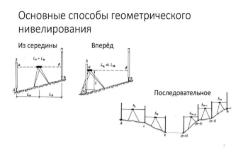 Геометрическое нивелирование. Схема геометрического нивелирования. Допуски геометрического нивелирования. Схема двойного нивелирования. Механическое нивелирование схема.