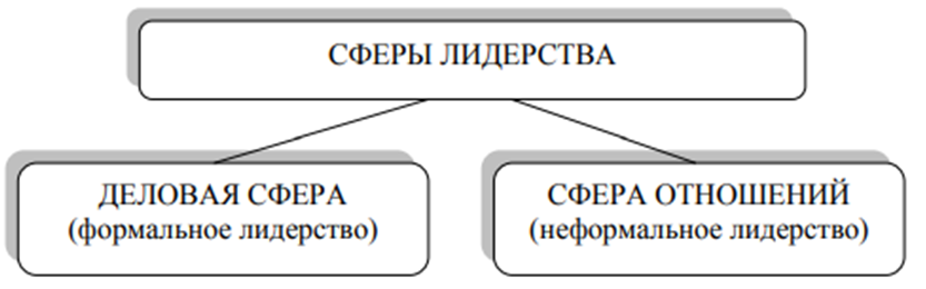 Неформальный руководитель это. Сферы лидерства. Неформальное лидерство. Формальный и неформальный Лидер. Формальное лидерство.