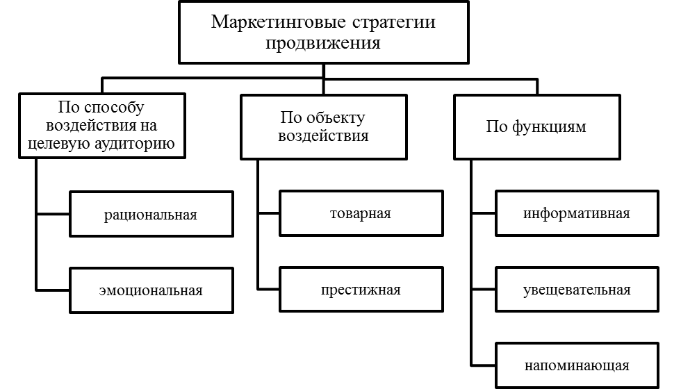 Рекламно маркетинговая стратегия