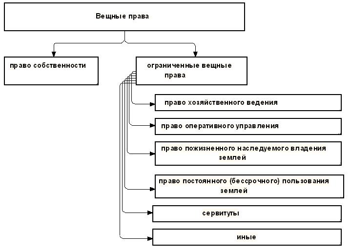 Презентация на тему вещное право в гражданском праве