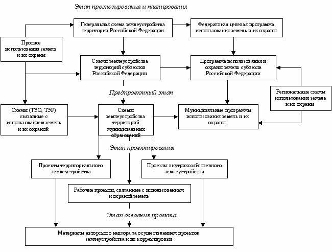 Порядок разработки проекта внутрихозяйственного землеустройства