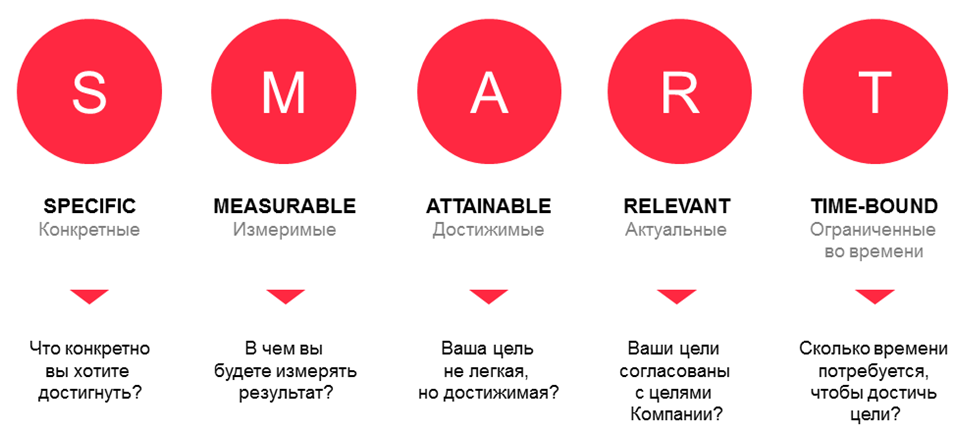 M a это. Технология смарт постановка целей. Цели по смарт. Smart методика постановки целей. Технология Smart постановка целей.